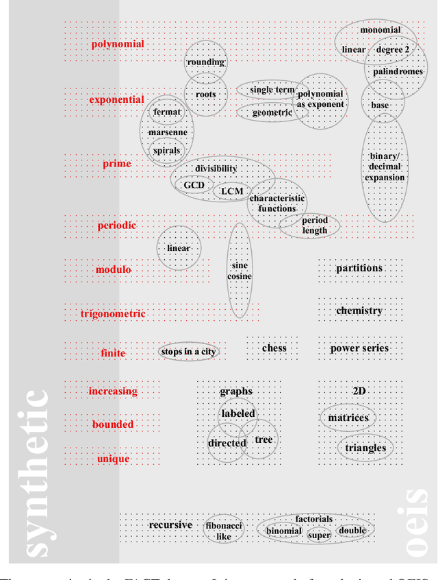 Figure 3 for FACT: Learning Governing Abstractions Behind Integer Sequences