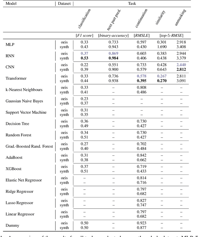Figure 2 for FACT: Learning Governing Abstractions Behind Integer Sequences