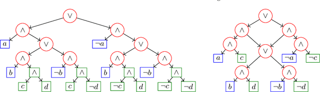 Figure 1 for Efficient Knowledge Compilation Beyond Weighted Model Counting