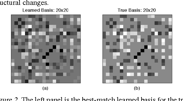 Figure 3 for Improved Estimation in Time Varying Models