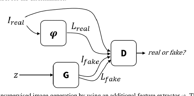 Figure 3 for JGAN: A Joint Formulation of GAN for Synthesizing Images and Labels