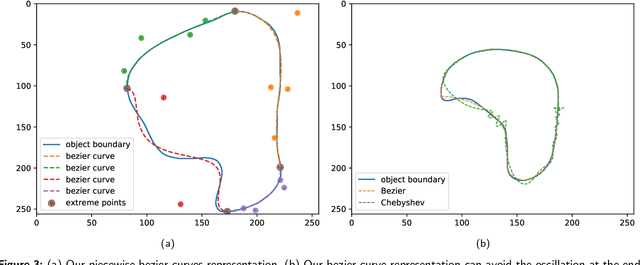 Figure 4 for BezierSeg: Parametric Shape Representation for Fast Object Segmentation in Medical Images