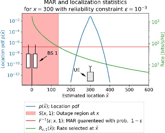 Figure 2 for A Primer on the Statistical Relation between Wireless Ultra-Reliability and Location Estimation