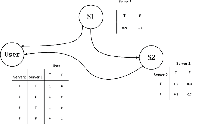 Figure 2 for Uncertainty measurement with belief entropy on interference effect in Quantum-Like Bayesian Networks