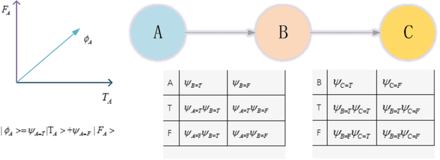 Figure 4 for Uncertainty measurement with belief entropy on interference effect in Quantum-Like Bayesian Networks