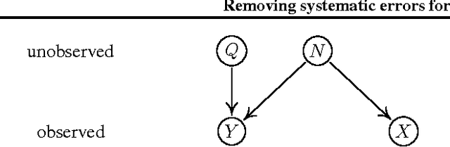 Figure 1 for Removing systematic errors for exoplanet search via latent causes