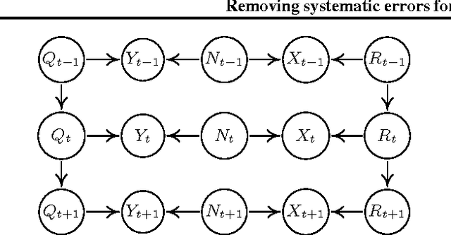 Figure 3 for Removing systematic errors for exoplanet search via latent causes
