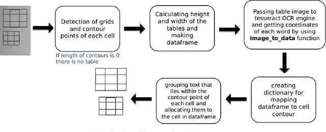 Figure 1 for A Conglomerate of Multiple OCR Table Detection and Extraction