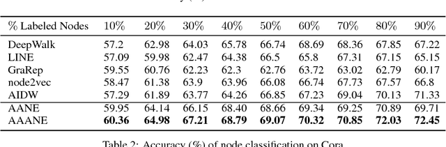 Figure 3 for AAANE: Attention-based Adversarial Autoencoder for Multi-scale Network Embedding