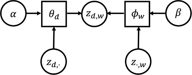 Figure 3 for Learning Topic Models by Neighborhood Aggregation