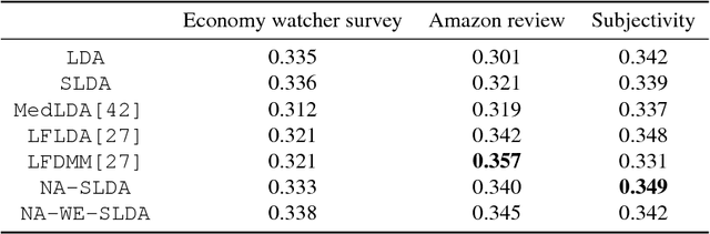 Figure 4 for Learning Topic Models by Neighborhood Aggregation