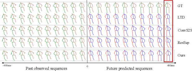 Figure 1 for An Attractor-Guided Neural Networks for Skeleton-Based Human Motion Prediction