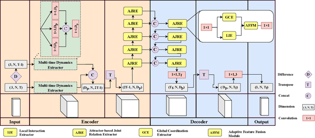 Figure 3 for An Attractor-Guided Neural Networks for Skeleton-Based Human Motion Prediction