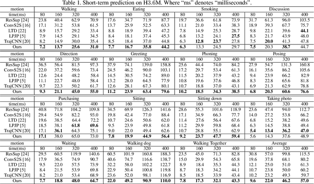 Figure 2 for An Attractor-Guided Neural Networks for Skeleton-Based Human Motion Prediction