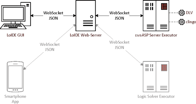 Figure 2 for LoIDE: a web-based IDE for Logic Programming - Preliminary Technical Report