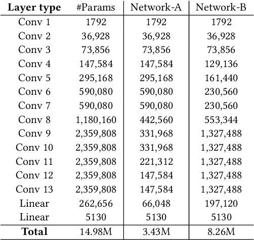 Figure 2 for An Experimental Study of the Impact of Pre-training on the Pruning of a Convolutional Neural Network