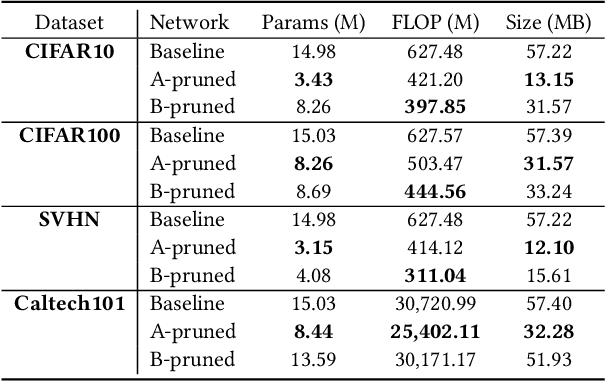 Figure 4 for An Experimental Study of the Impact of Pre-training on the Pruning of a Convolutional Neural Network
