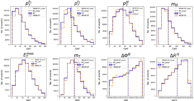 Figure 4 for The use of Generative Adversarial Networks to characterise new physics in multi-lepton final states at the LHC