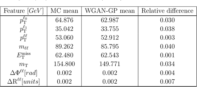 Figure 2 for The use of Generative Adversarial Networks to characterise new physics in multi-lepton final states at the LHC