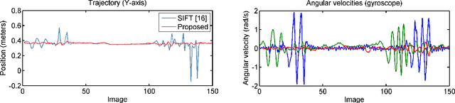 Figure 4 for Fast Motion Deblurring for Feature Detection and Matching Using Inertial Measurements