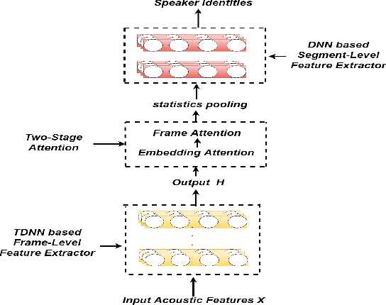 Figure 1 for Improving Robustness In Speaker Identification Using A Two-Stage Attention Model