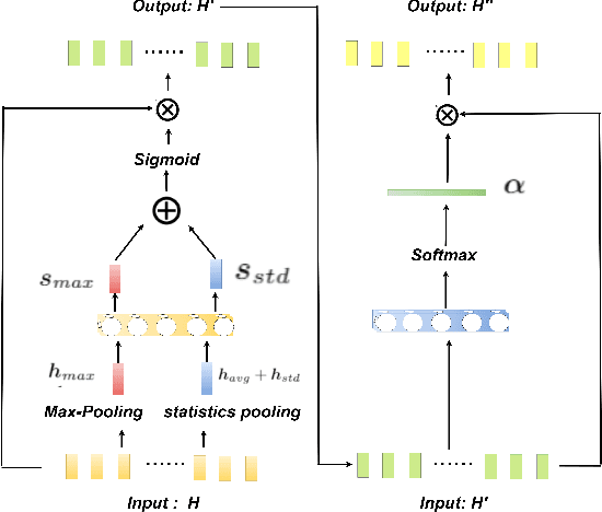 Figure 3 for Improving Robustness In Speaker Identification Using A Two-Stage Attention Model