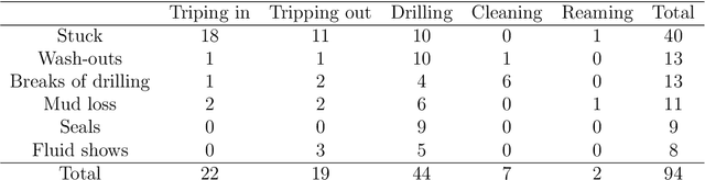 Figure 2 for Failures detection at directional drilling using real-time analogues search