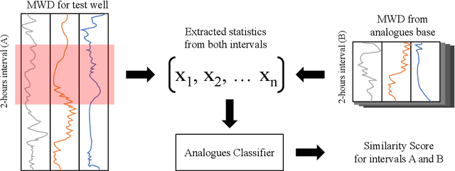 Figure 3 for Failures detection at directional drilling using real-time analogues search