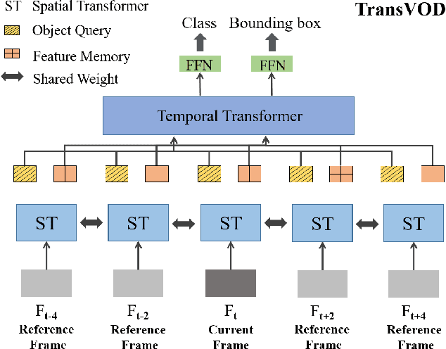 Figure 1 for End-to-End Video Object Detection with Spatial-Temporal Transformers