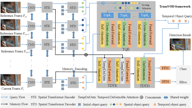 Figure 3 for End-to-End Video Object Detection with Spatial-Temporal Transformers