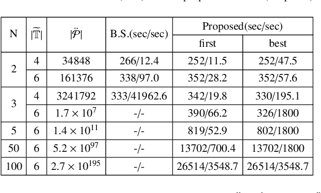 Figure 2 for Hierarchical Multi-robot Strategies Synthesis and Optimization under Individual and Collaborative Temporal Logic Specifications
