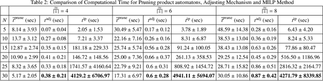 Figure 4 for Hierarchical Multi-robot Strategies Synthesis and Optimization under Individual and Collaborative Temporal Logic Specifications