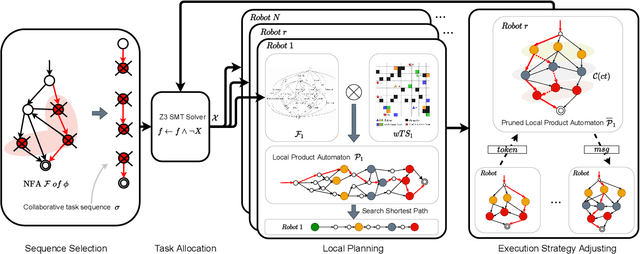 Figure 3 for Hierarchical Multi-robot Strategies Synthesis and Optimization under Individual and Collaborative Temporal Logic Specifications