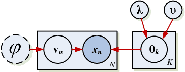 Figure 1 for Bayesian and L1 Approaches to Sparse Unsupervised Learning