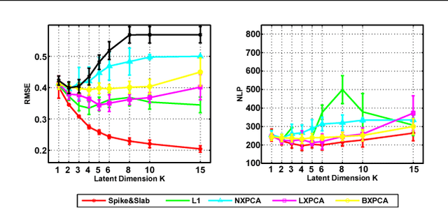 Figure 4 for Bayesian and L1 Approaches to Sparse Unsupervised Learning