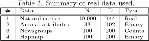 Figure 2 for Bayesian and L1 Approaches to Sparse Unsupervised Learning