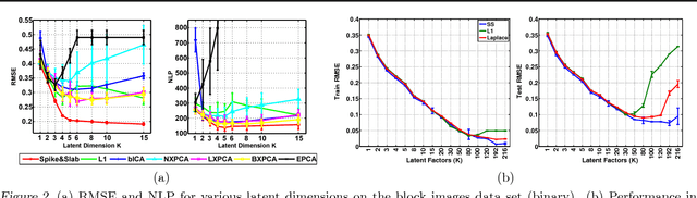 Figure 3 for Bayesian and L1 Approaches to Sparse Unsupervised Learning