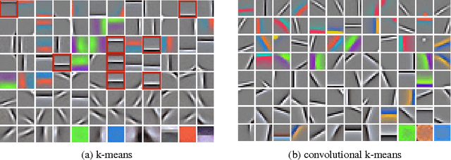 Figure 1 for Convolutional Clustering for Unsupervised Learning
