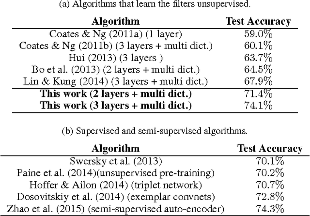 Figure 4 for Convolutional Clustering for Unsupervised Learning