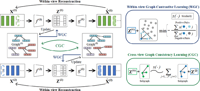 Figure 3 for ACTIVE:Augmentation-Free Graph Contrastive Learning for Partial Multi-View Clustering