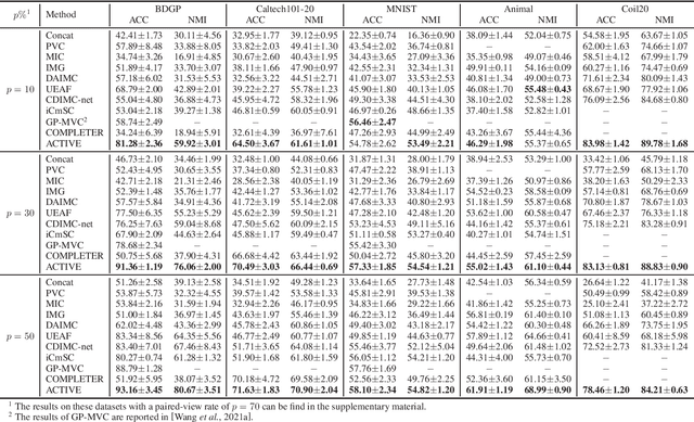Figure 2 for ACTIVE:Augmentation-Free Graph Contrastive Learning for Partial Multi-View Clustering