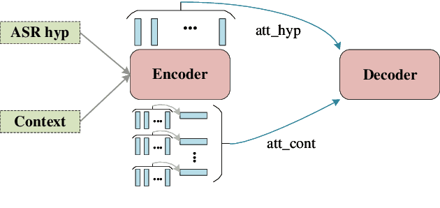 Figure 1 for A Light-weight contextual spelling correction model for customizing transducer-based speech recognition systems