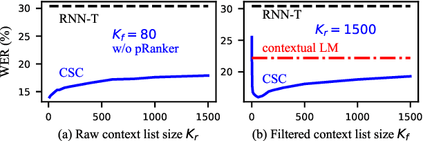 Figure 4 for A Light-weight contextual spelling correction model for customizing transducer-based speech recognition systems