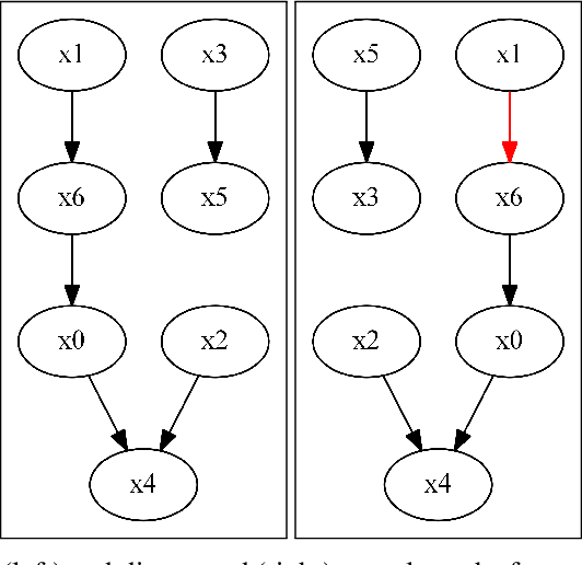 Figure 4 for Quantitative probing: Validating causal models using quantitative domain knowledge