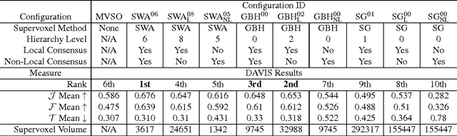 Figure 2 for Video Object Segmentation using Supervoxel-Based Gerrymandering
