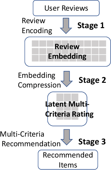 Figure 1 for Latent Multi-Criteria Ratings for Recommendations