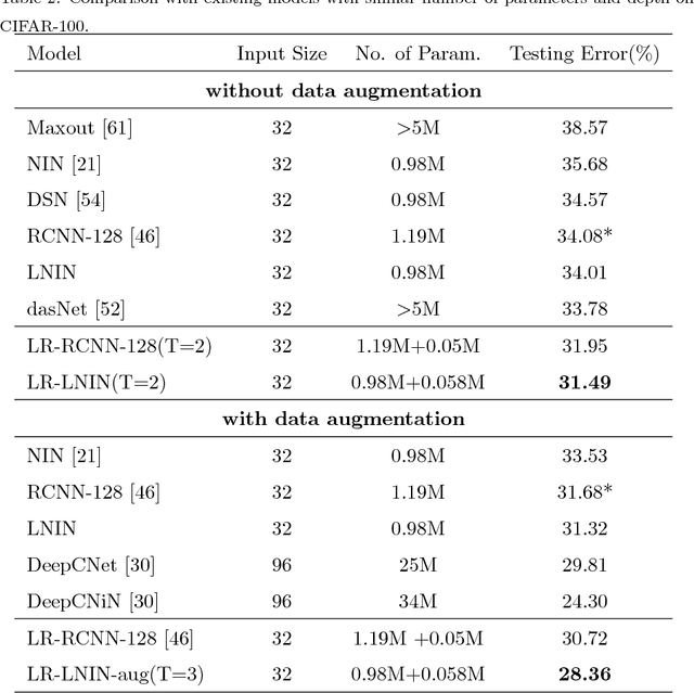 Figure 4 for Learning with Rethinking: Recurrently Improving Convolutional Neural Networks through Feedback