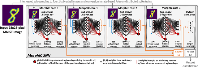 Figure 4 for MorphIC: A 65-nm 738k-Synapse/mm$^2$ Quad-Core Binary-Weight Digital Neuromorphic Processor with Stochastic Spike-Driven Online Learning