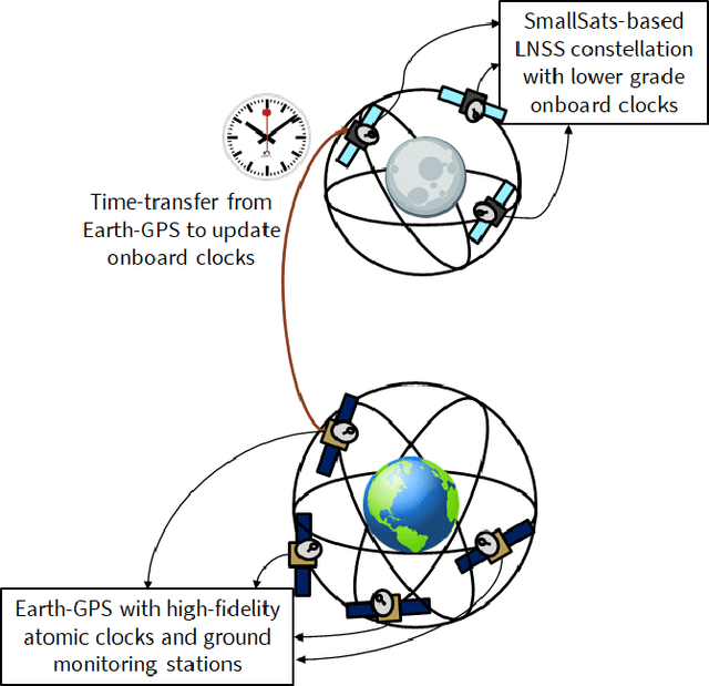 Figure 1 for A Case Study Analysis for Designing a Lunar Navigation Satellite System with Time-Transfer from Earth-GPS