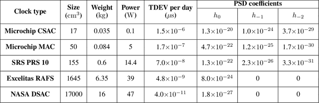 Figure 4 for A Case Study Analysis for Designing a Lunar Navigation Satellite System with Time-Transfer from Earth-GPS